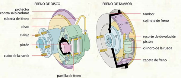 Types of brakes