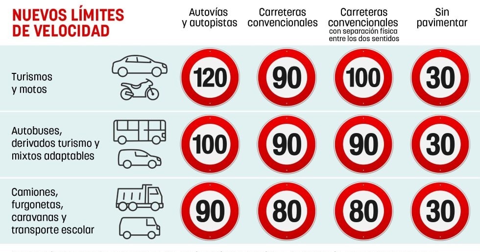 Speed chart spain